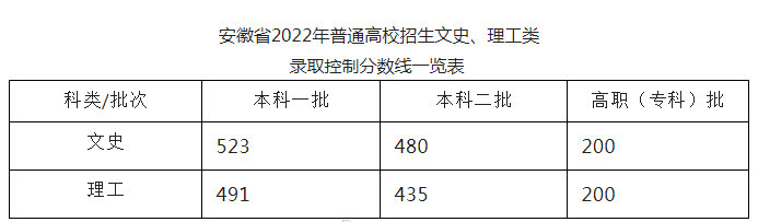 2023年安徽高考成绩查询时间