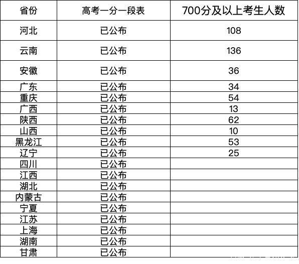 每年高考录取结果什么时候公布 每年高考录取结果什么时候公布
