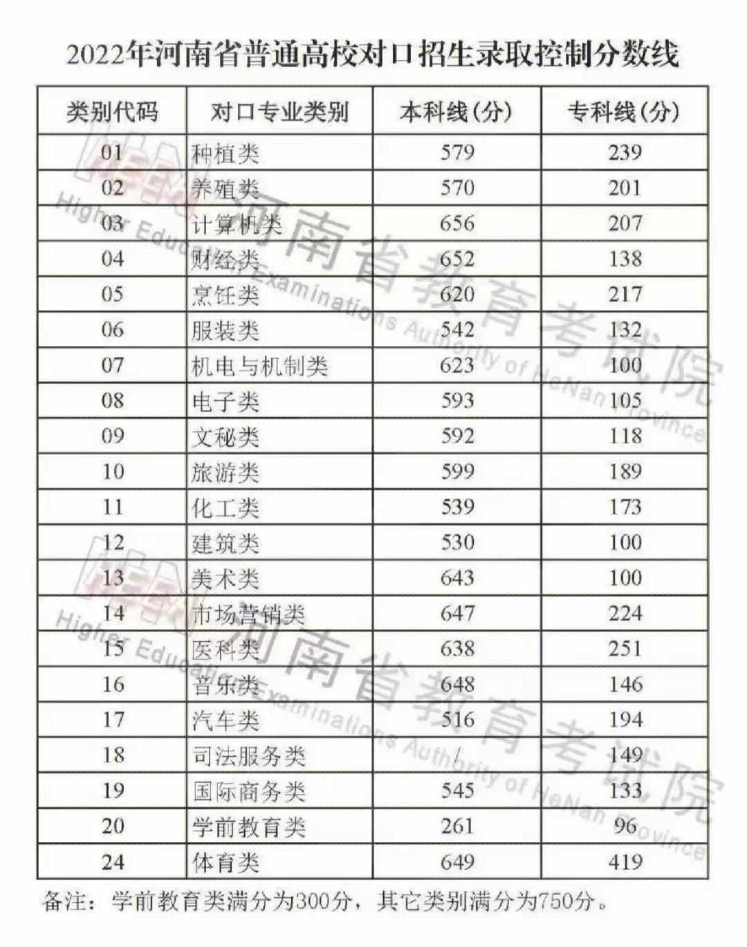安徽高考录取分数线2016