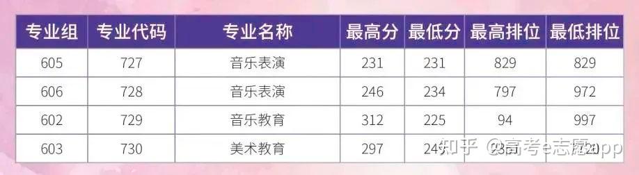 音乐高考分数线怎么算 音乐高考分数线怎么算