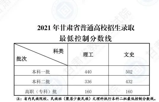 甘肃高考分数线2023年状元