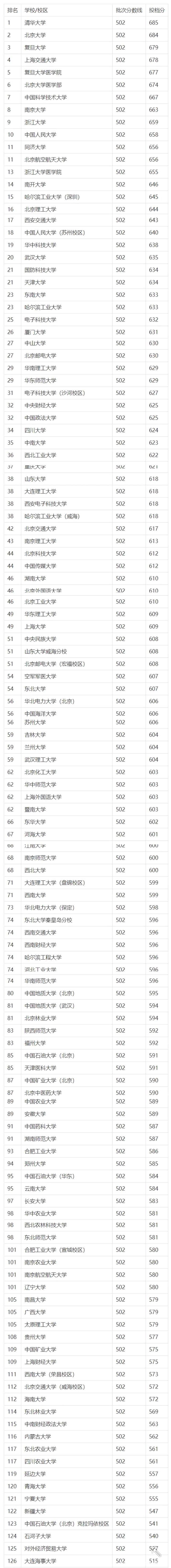 211高校分八个档次