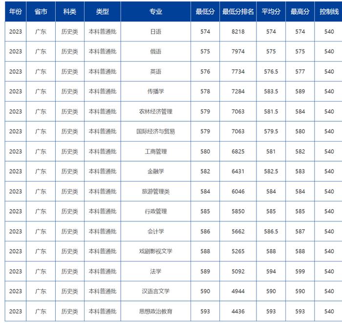 英语专业比较好考的211研究生学校