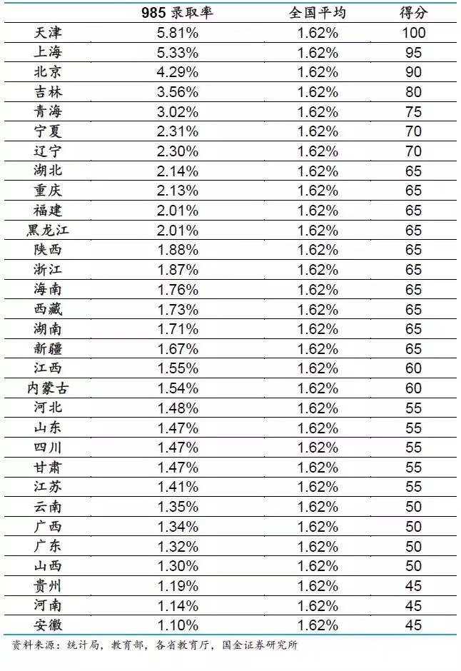 211985占大学比例
