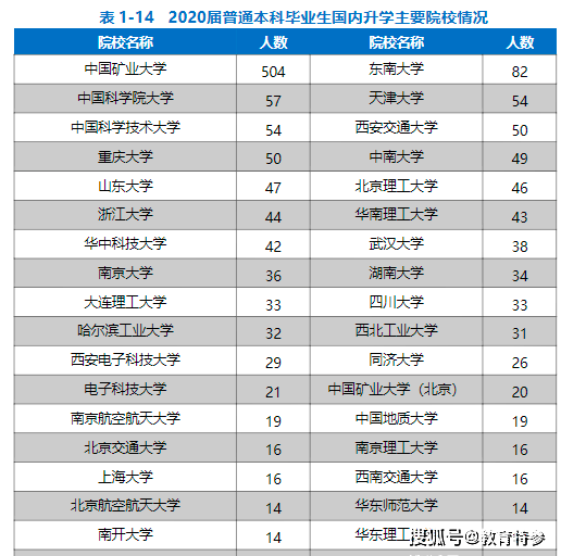 211985占大学比例