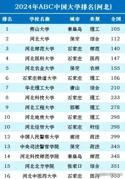 河北省211大学排名 河北省211大学排名