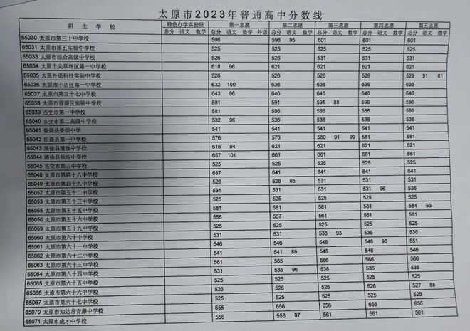 江西今年中考录取分数线2021