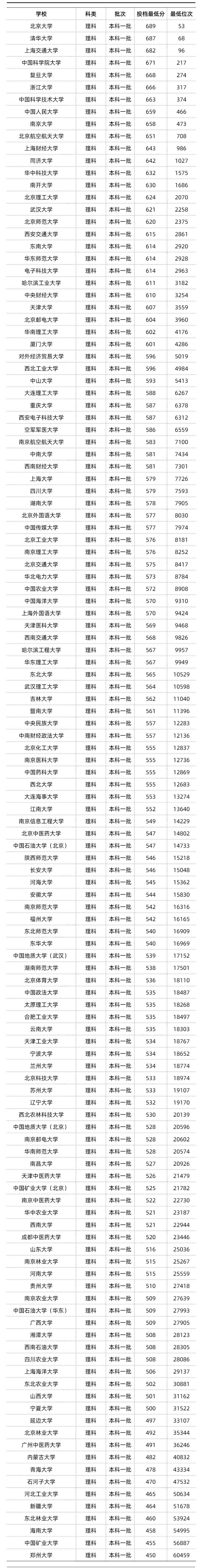 2020年211大学在川录取分数线