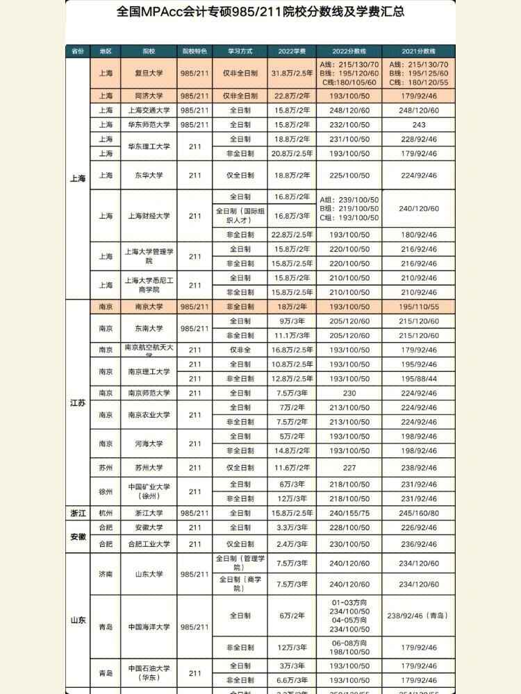 考研211院校有那那些