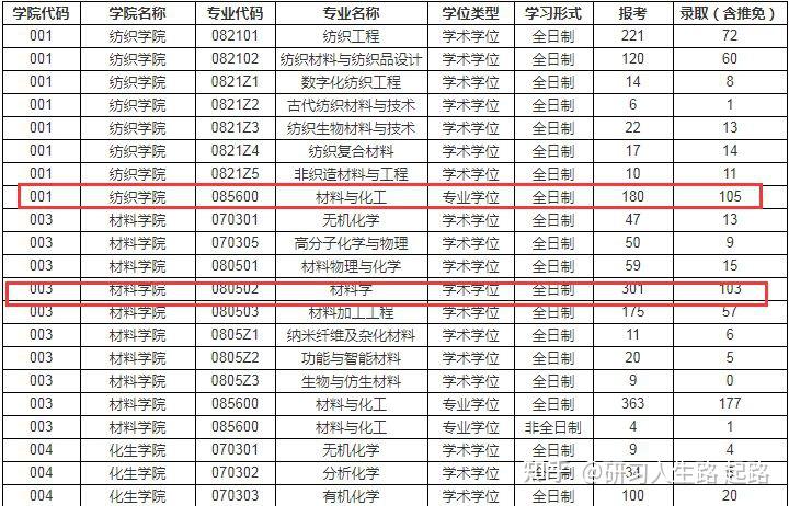 考研211院校有那那些