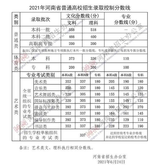 河南2021专科学校分数线什么时候出来