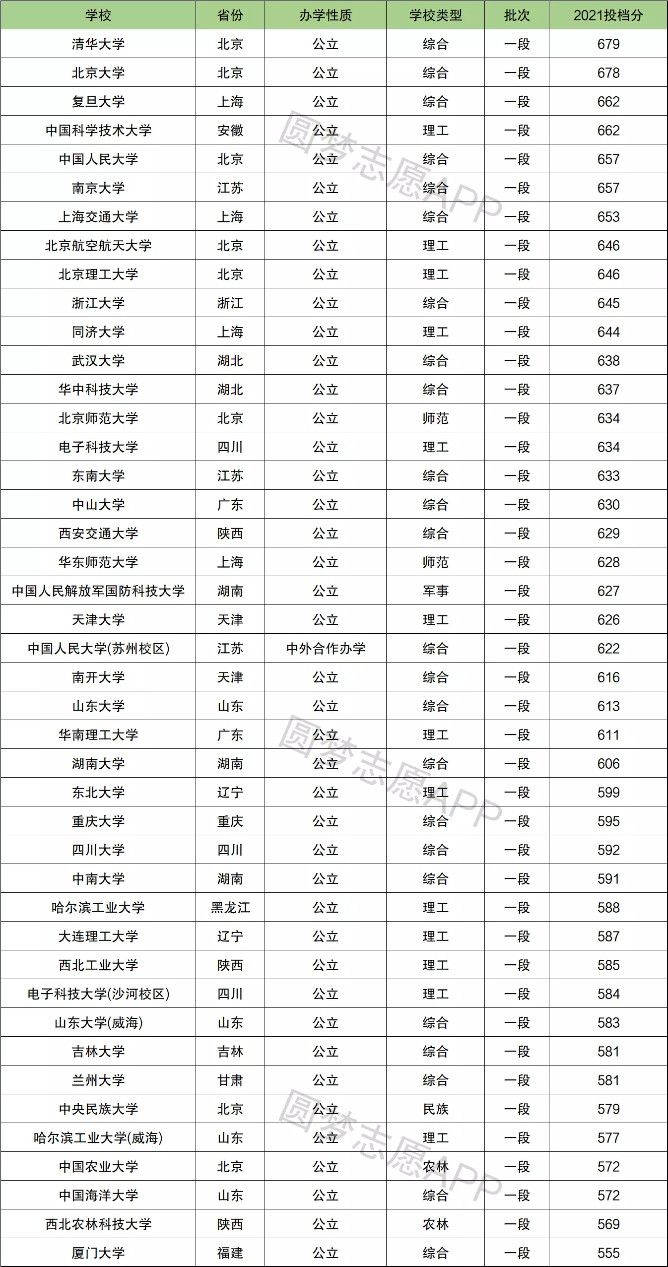 211大学在辽宁录取分数线
