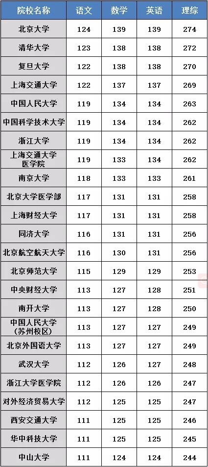 211大学在辽宁录取分数线