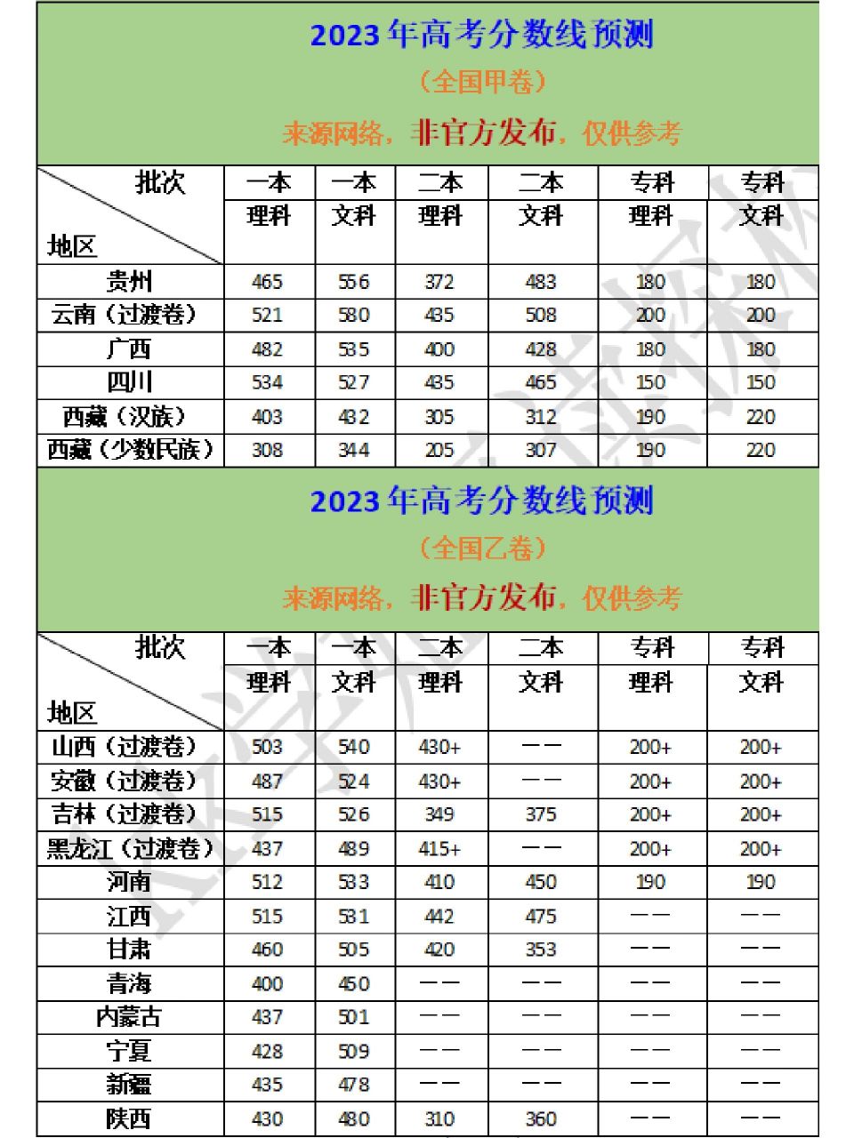 2023年山东高考分数线一览表 2023年山东高考分数线一览表