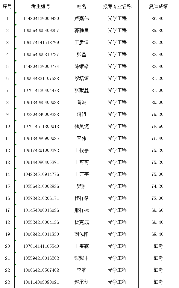 河北大学二零二零年录取分数线 河北大学二零二零年录取分数线