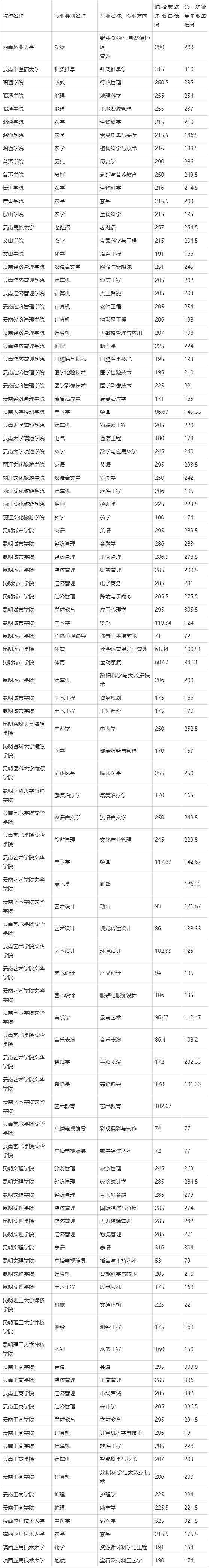 大理大学2024年录取分数线表 大理大学2024年录取分数线表