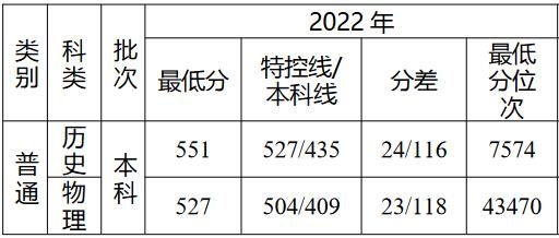 湖北高考分数线2022年公布时间表