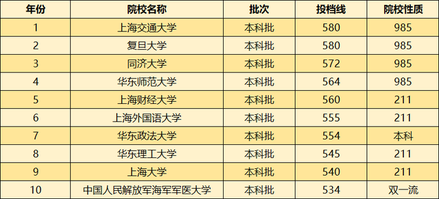 上海有几个211985大学