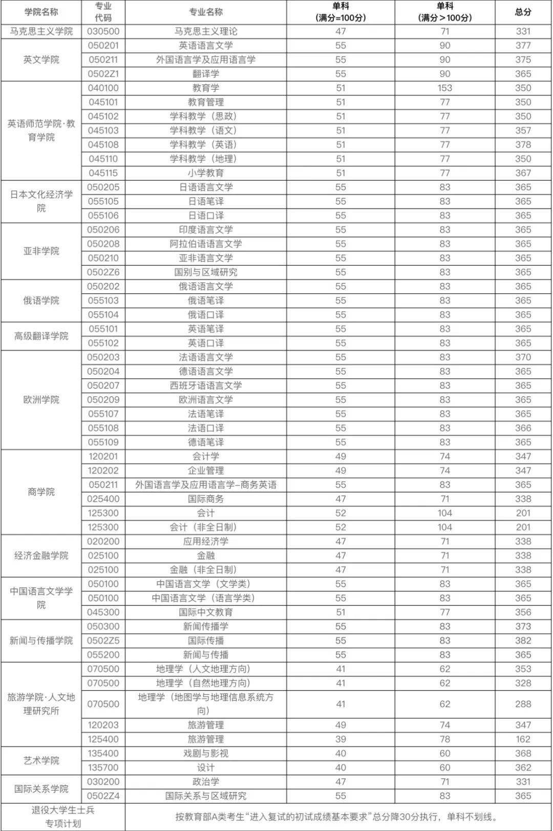 天津普高录取分数线2023最低分数段 天津普高录取分数线2023最低分数段