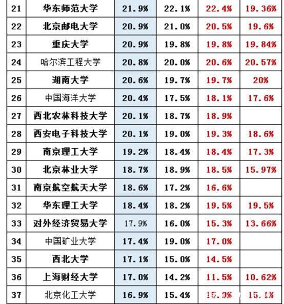 211大学保研院校名单排名 211大学保研院校名单排名