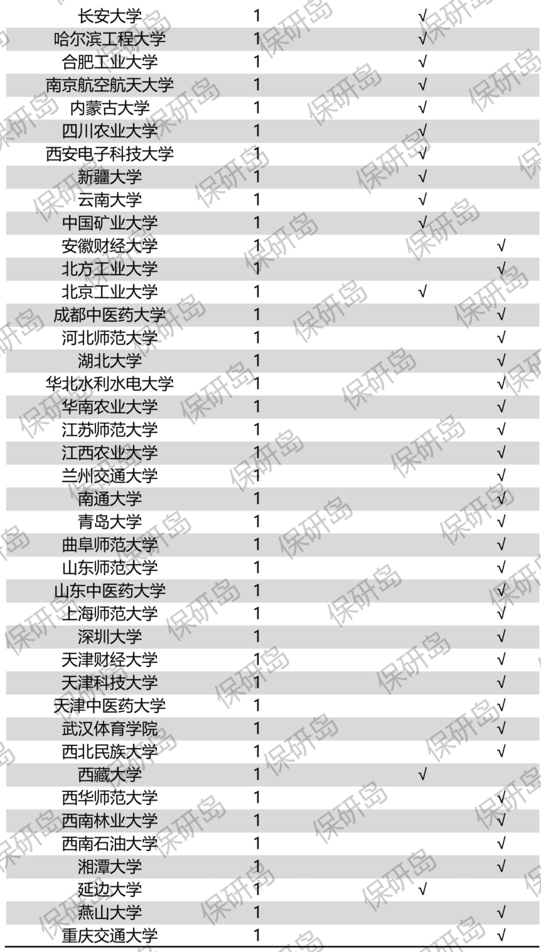 211大学保研院校名单排名 211大学保研院校名单排名