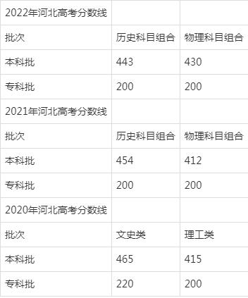 2023黑龙江省高考分数线公布