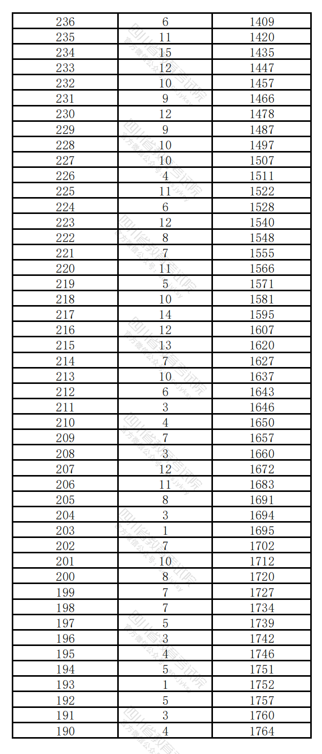 四川省2020年美术专业分数线