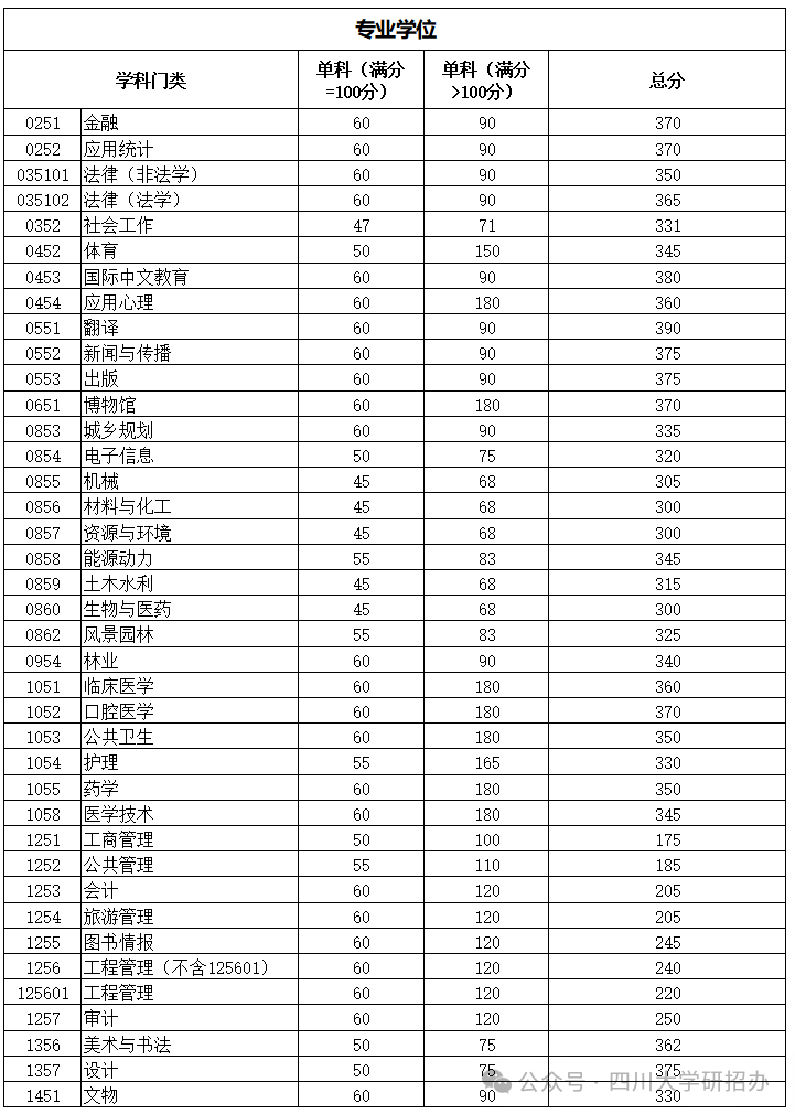 四川省2020年美术专业分数线