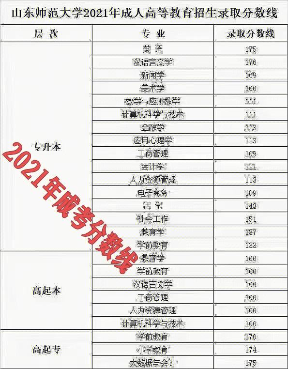 湖北省成人高考分数线2022