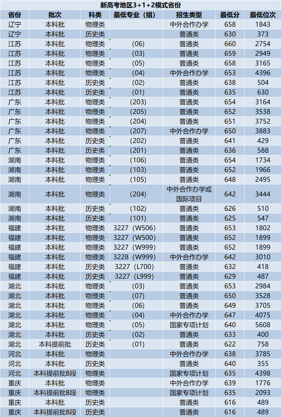 复旦大学高考分数线是多少 复旦大学高考分数线是多少