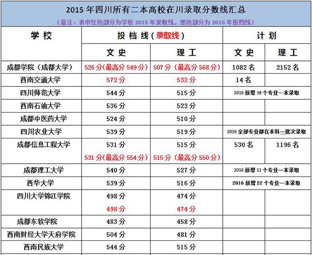 四川的高考分数线出来了吗
