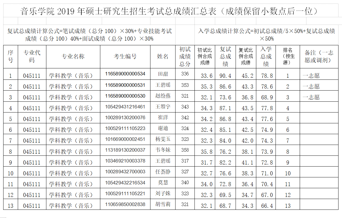 211考研院校广东大学推荐