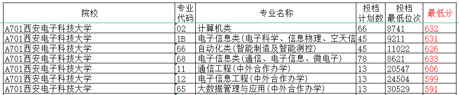 电信专业哪个学校最好?