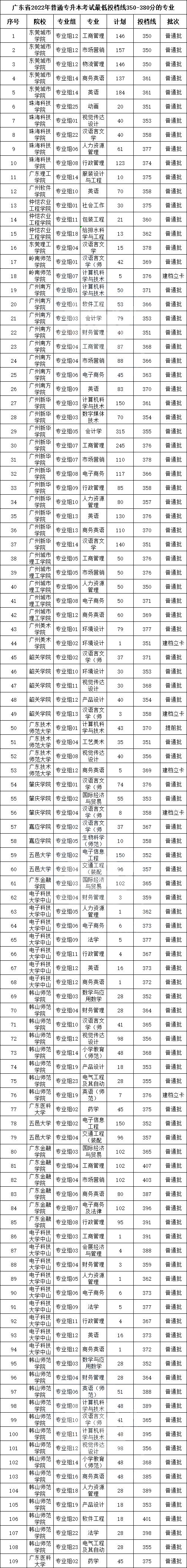 广东2023高考分数线一本线 广东2023高考分数线一本线