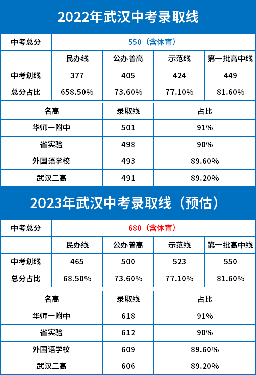 初三录取分数线是多少20236月13