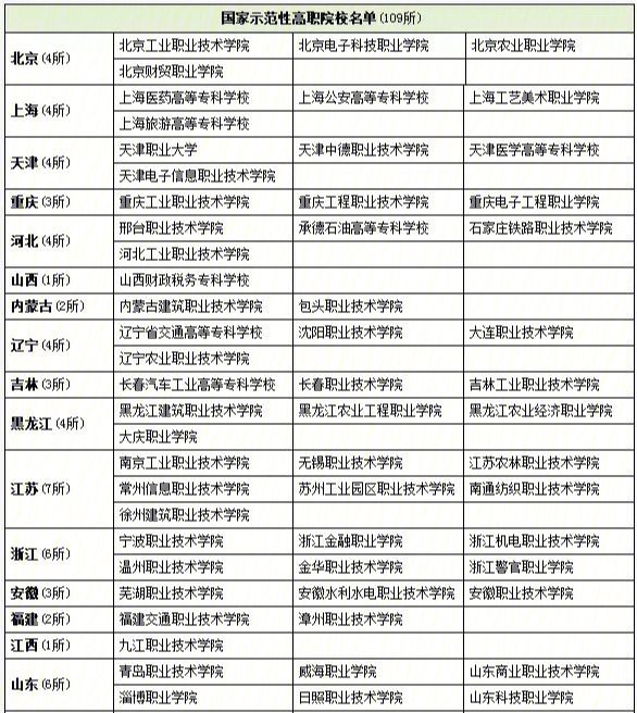 211工程高职院校名单