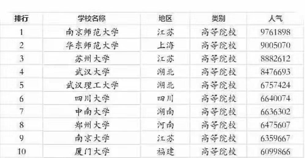 211大学排名最新排名考研