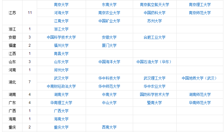 211工程院校排名 211工程院校排名