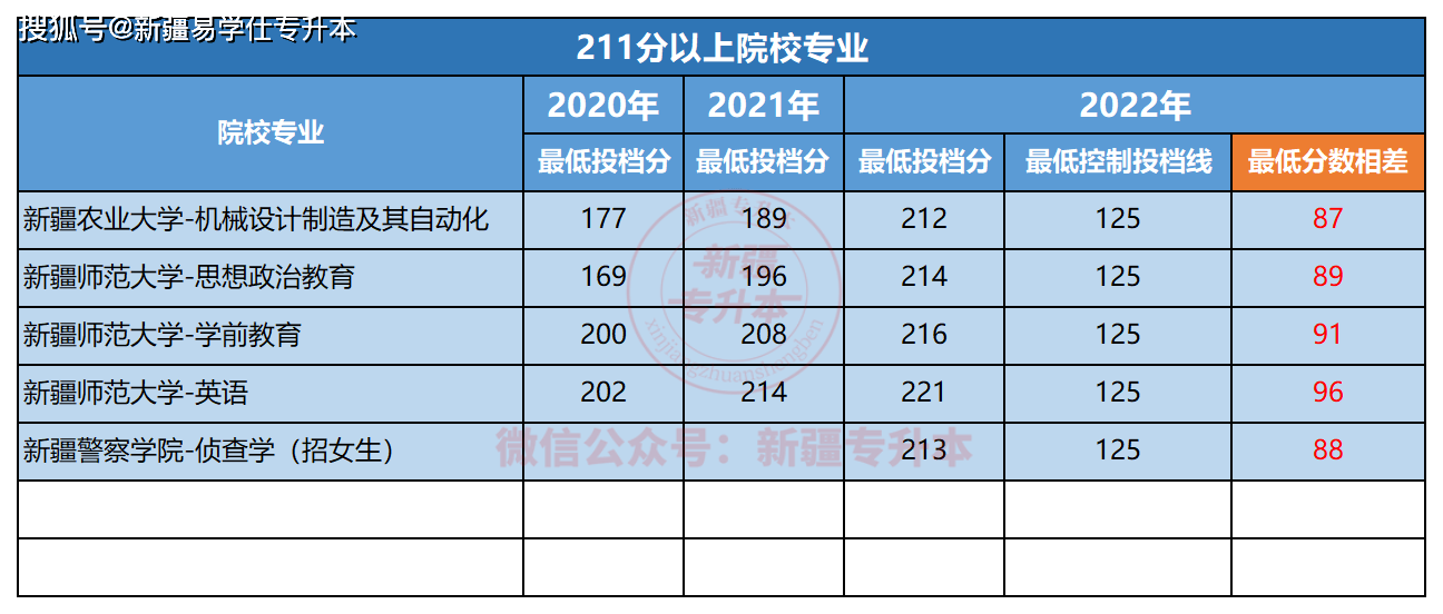 专升本211院校排名及分数线