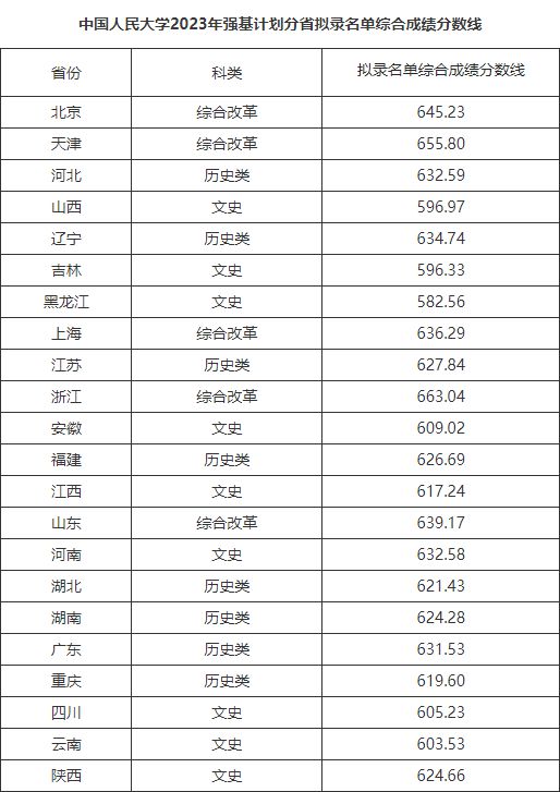 2023年湖北高考分数线一本和二本分数线多少