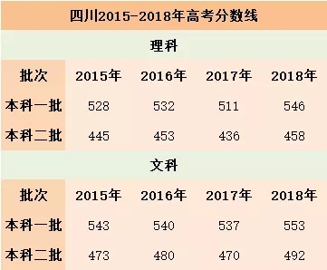 四川对口高考分数线2023