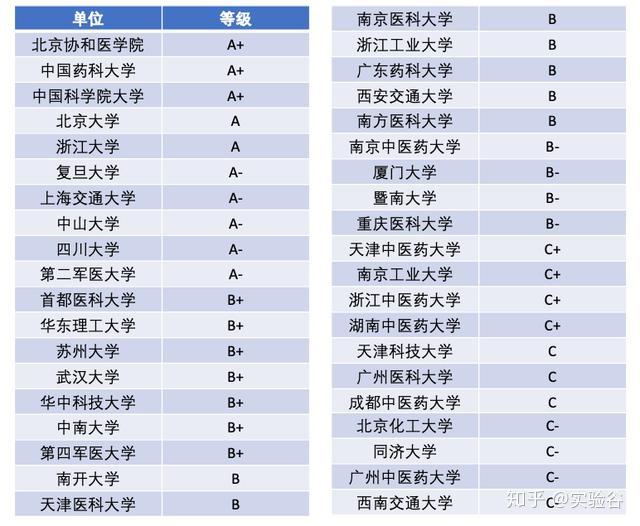 药学考研985211学校