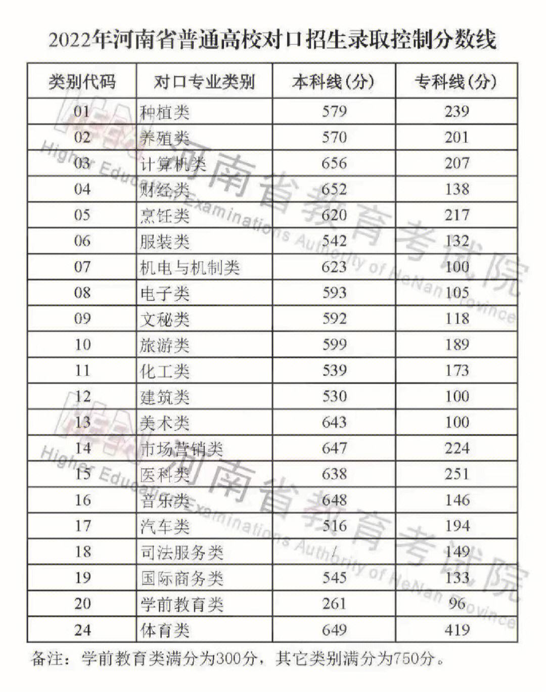 2024河南单招学校及分数线 2024河南单招学校及分数线