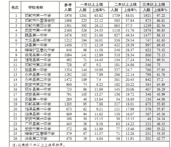 邯郸市三中分数线
