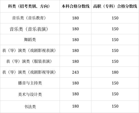 甘肃省舞蹈生2024录取分数线的简单介绍