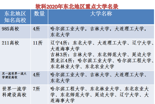 211大学名单按地区分
