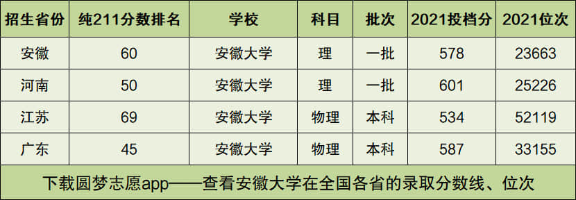 安徽有211985大学吗
