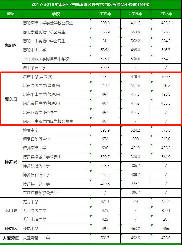惠阳中考分数线是多少分