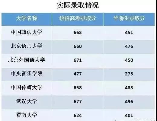 山东新增一所211院校有哪些