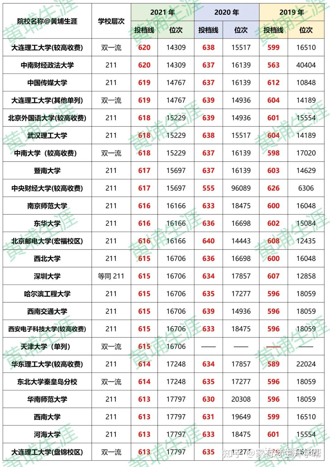 山东新增一所211院校有哪些